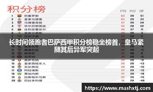 长时间领跑者巴萨西甲积分榜稳坐榜首，皇马紧随其后异军突起